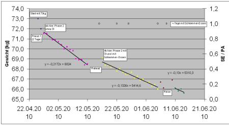 Gewichtskurve, Stand 14.06.2010
